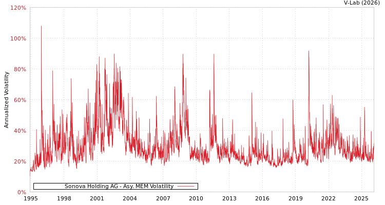 graph of Sonova Holding AG AMEM