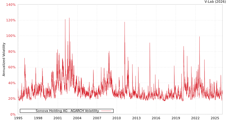 graph of Sonova Holding AG AGARCH