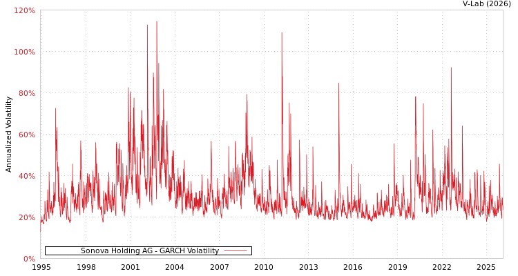 graph of Sonova Holding AG GARCH