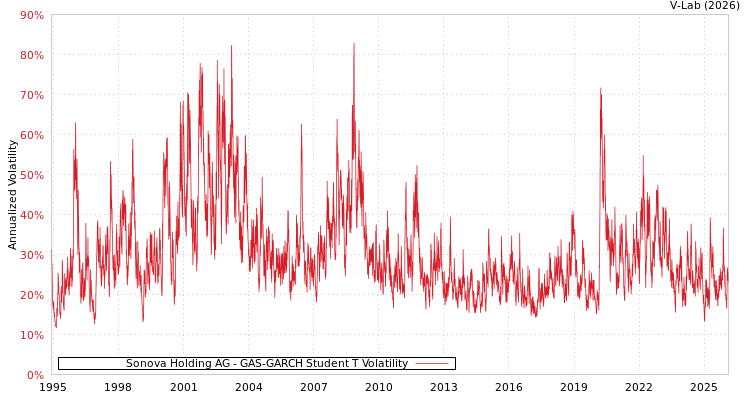 graph of Sonova Holding AG GAS-GARCH-T