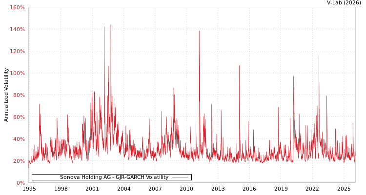 graph of Sonova Holding AG GJR-GARCH
