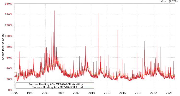 graph of Sonova Holding AG MF2-GARCH
