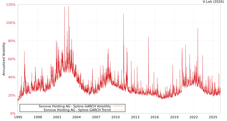 graph of Sonova Holding AG SGARCH
