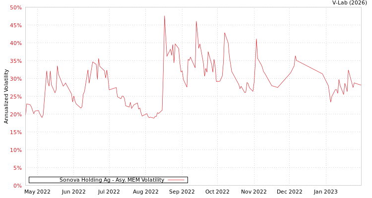 graph of Sonova Holding Ag AMEM