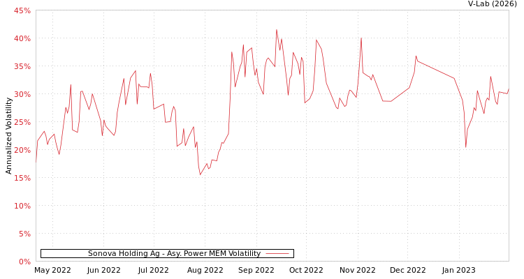 graph of Sonova Holding Ag APMEM
