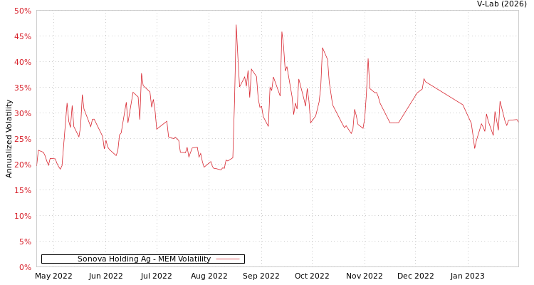 graph of Sonova Holding Ag MEM