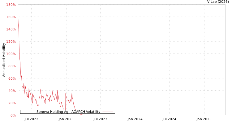 graph of Sonova Holding Ag AGARCH