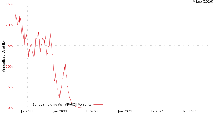 graph of Sonova Holding Ag APARCH