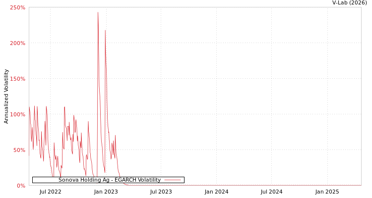 graph of Sonova Holding Ag EGARCH