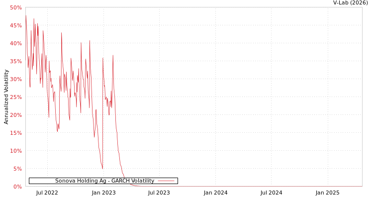 graph of Sonova Holding Ag GARCH