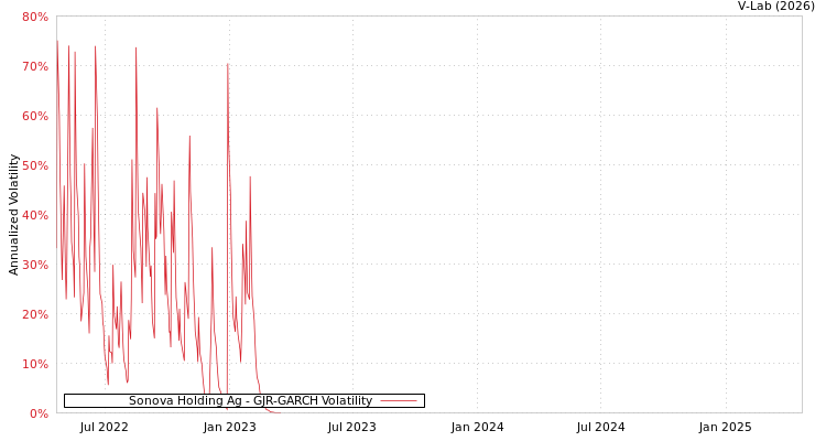 graph of Sonova Holding Ag GJR-GARCH