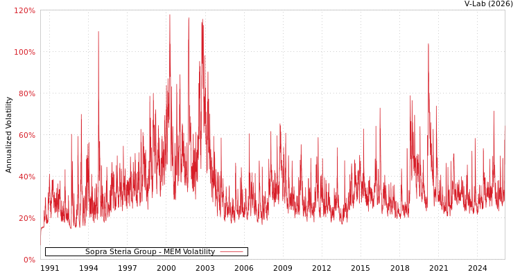 graph of Sopra Steria Group MEM