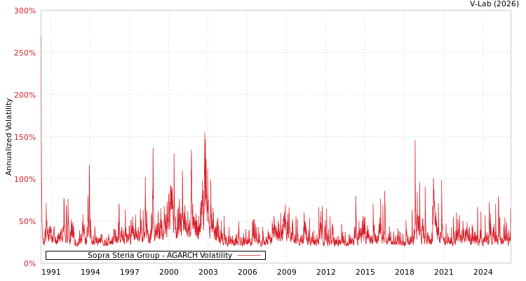 graph of Sopra Steria Group AGARCH