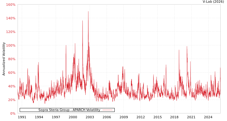 graph of Sopra Steria Group APARCH