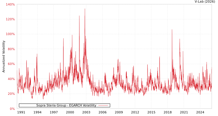graph of Sopra Steria Group EGARCH