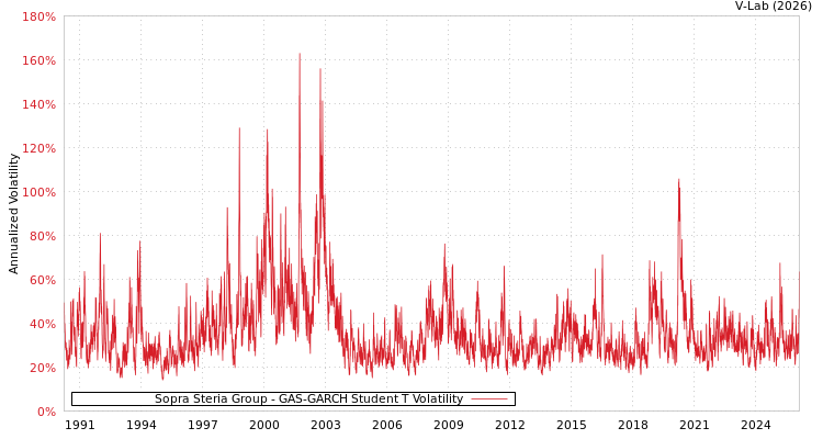 graph of Sopra Steria Group GAS-GARCH-T
