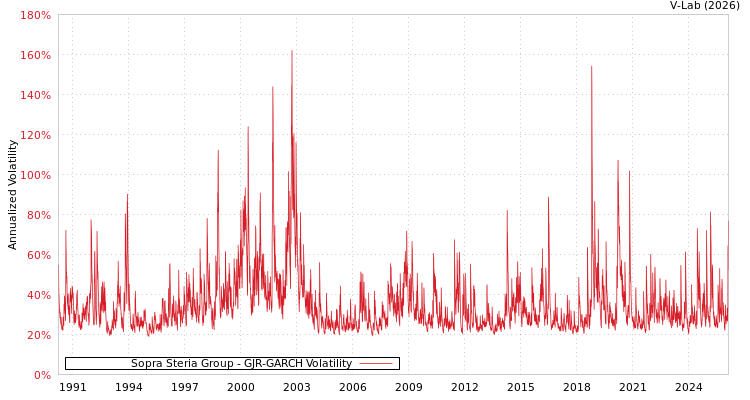 graph of Sopra Steria Group GJR-GARCH