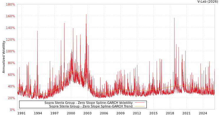 graph of Sopra Steria Group S0GARCH
