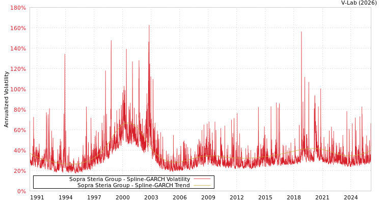 graph of Sopra Steria Group SGARCH