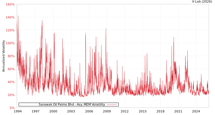 graph of Sarawak Oil Palms Bhd AMEM