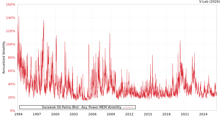 graph of Sarawak Oil Palms Bhd APMEM