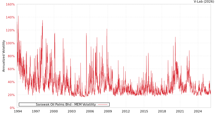 graph of Sarawak Oil Palms Bhd MEM