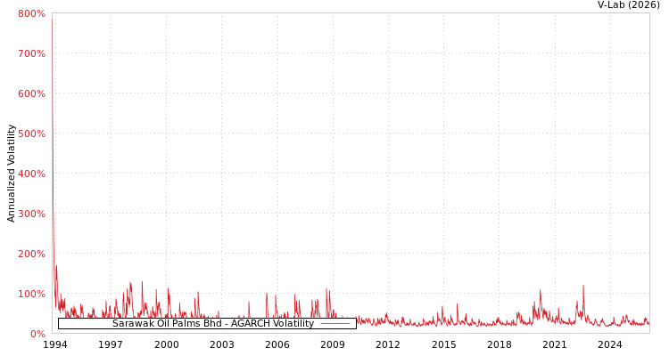 graph of Sarawak Oil Palms Bhd AGARCH