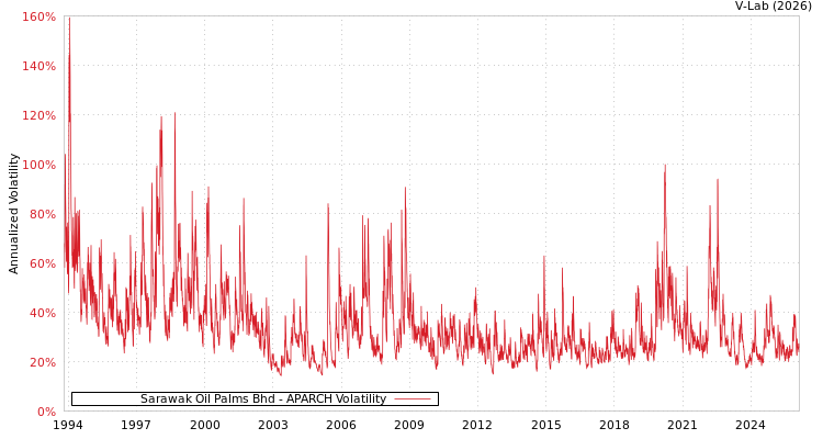 graph of Sarawak Oil Palms Bhd APARCH