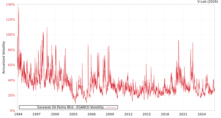 graph of Sarawak Oil Palms Bhd EGARCH