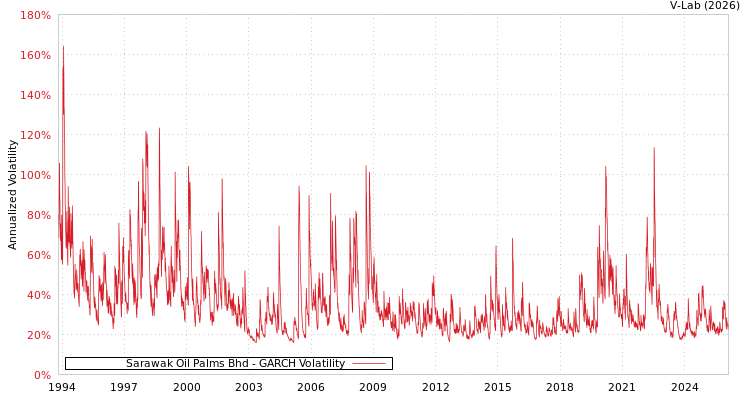 graph of Sarawak Oil Palms Bhd GARCH