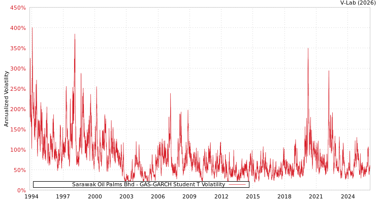 graph of Sarawak Oil Palms Bhd GAS-GARCH-T