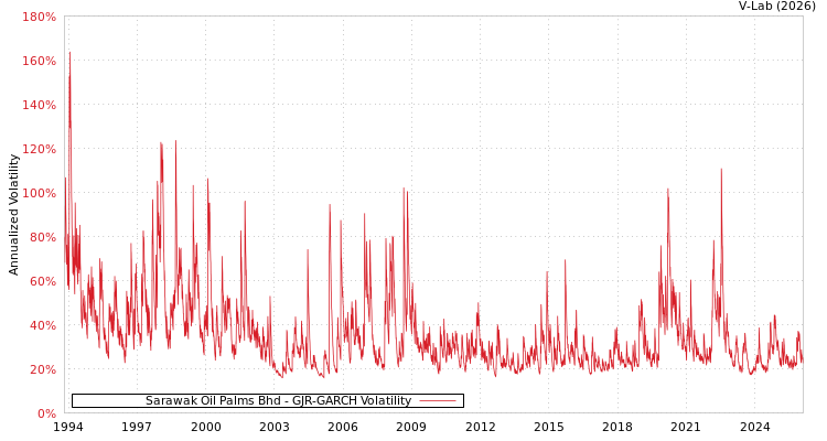 graph of Sarawak Oil Palms Bhd GJR-GARCH