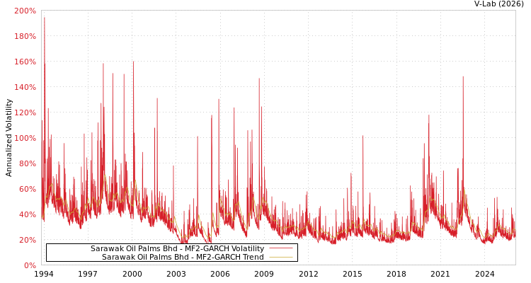 graph of Sarawak Oil Palms Bhd MF2-GARCH