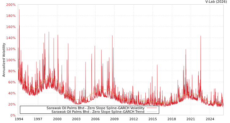 graph of Sarawak Oil Palms Bhd S0GARCH
