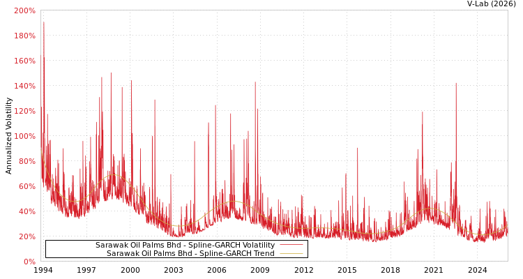 graph of Sarawak Oil Palms Bhd SGARCH