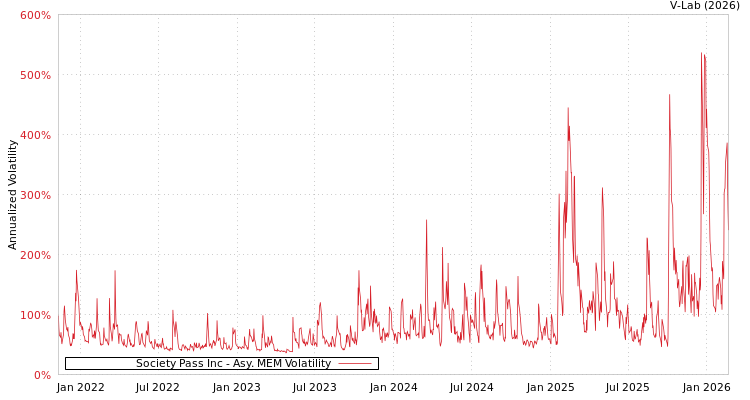 graph of Society Pass Inc AMEM