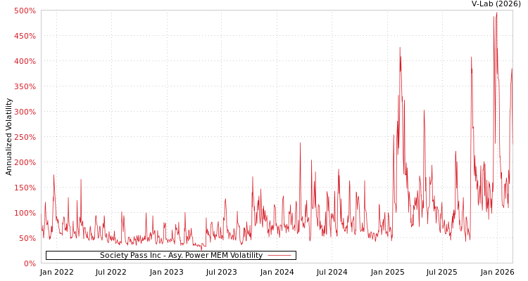 graph of Society Pass Inc APMEM