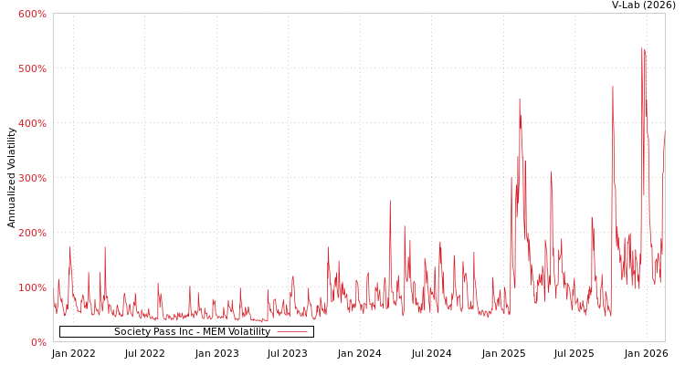 graph of Society Pass Inc MEM