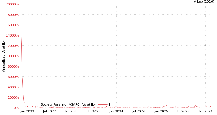 graph of Society Pass Inc AGARCH