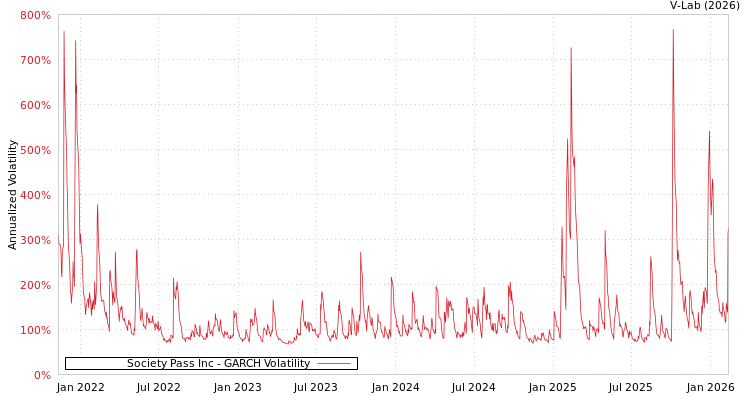 graph of Society Pass Inc GARCH