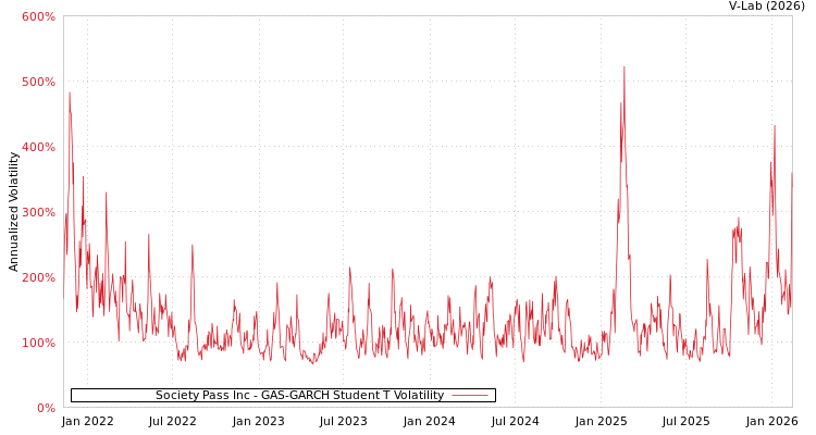 graph of Society Pass Inc GAS-GARCH-T
