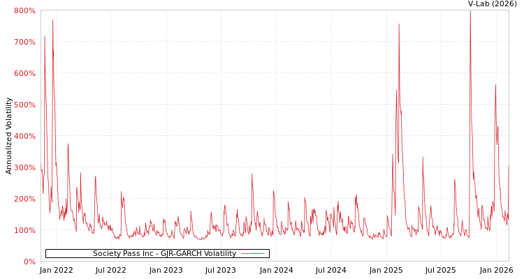 graph of Society Pass Inc GJR-GARCH