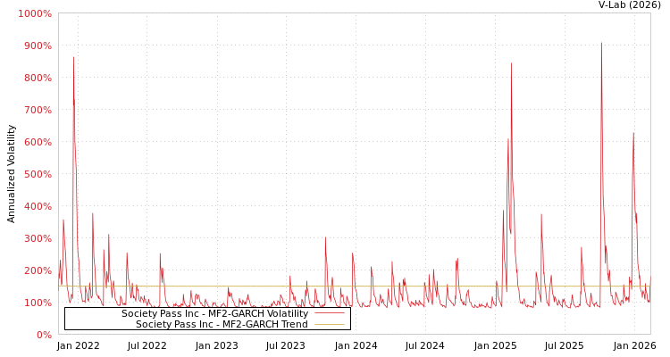graph of Society Pass Inc MF2-GARCH