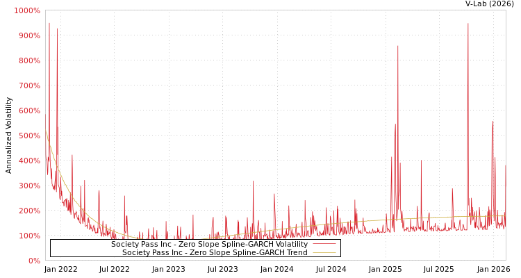 graph of Society Pass Inc S0GARCH