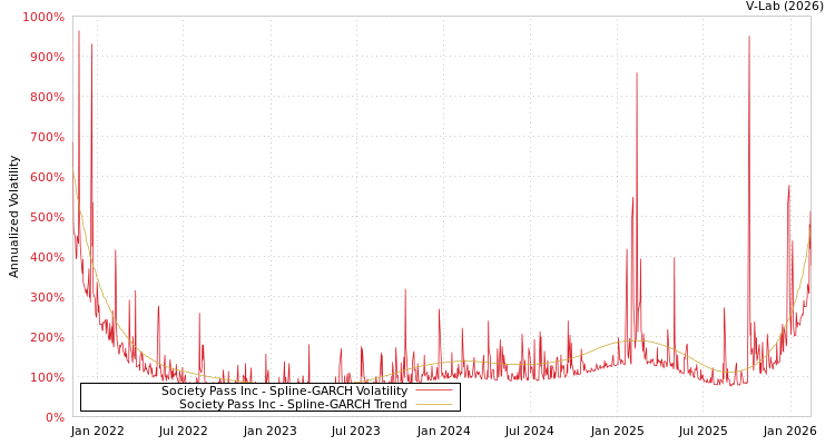 graph of Society Pass Inc SGARCH