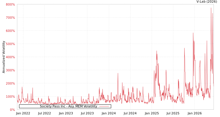 graph of Society Pass Inc AMEM