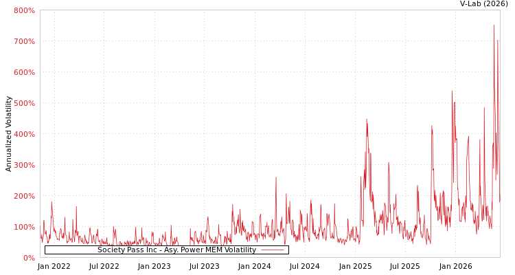 graph of Society Pass Inc APMEM