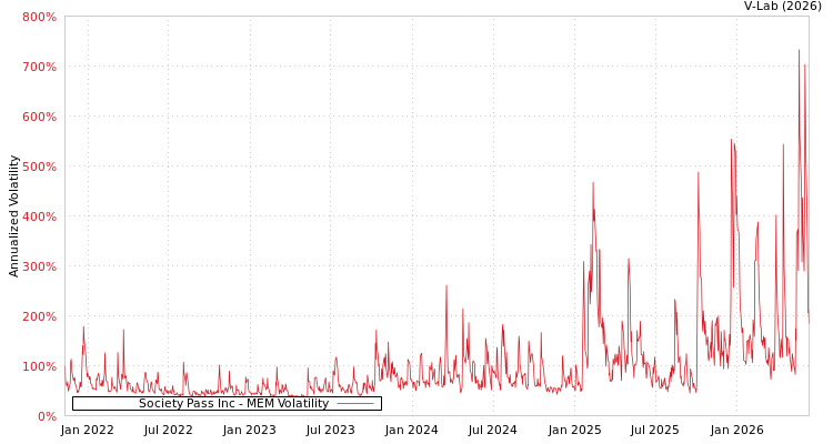 graph of Society Pass Inc MEM