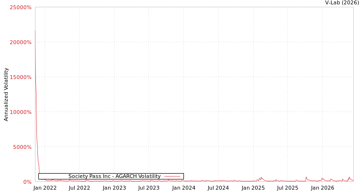 graph of Society Pass Inc AGARCH