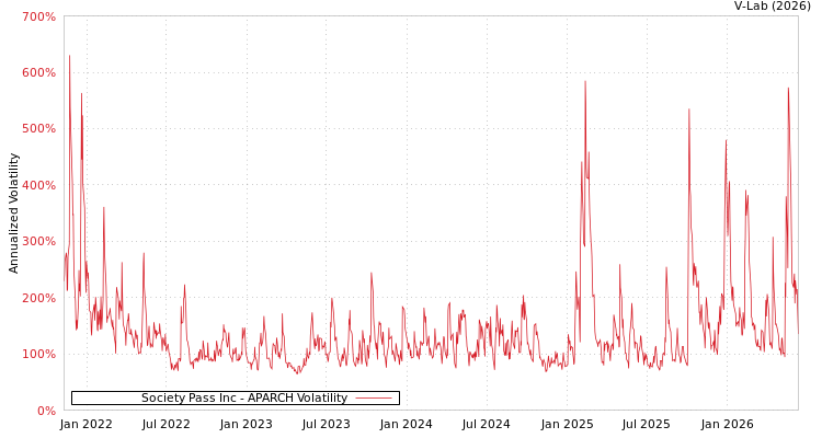 graph of Society Pass Inc APARCH